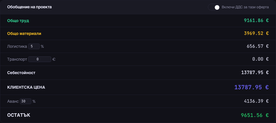 Обобщение на проекта: общо труд 9161,86 €, материали 3969,52 €, логистика 656,57 €, клиентска цена 13787,95 €, аванс 30% 4136,39 €, остатък 9651,56 €